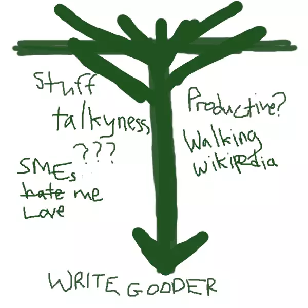 An arrow-like tree pointing down to "Write Gooder." The surrounding leaf vanes say, "stuff talkyness??? SMEs hate love me. productive? walking wikipedia"