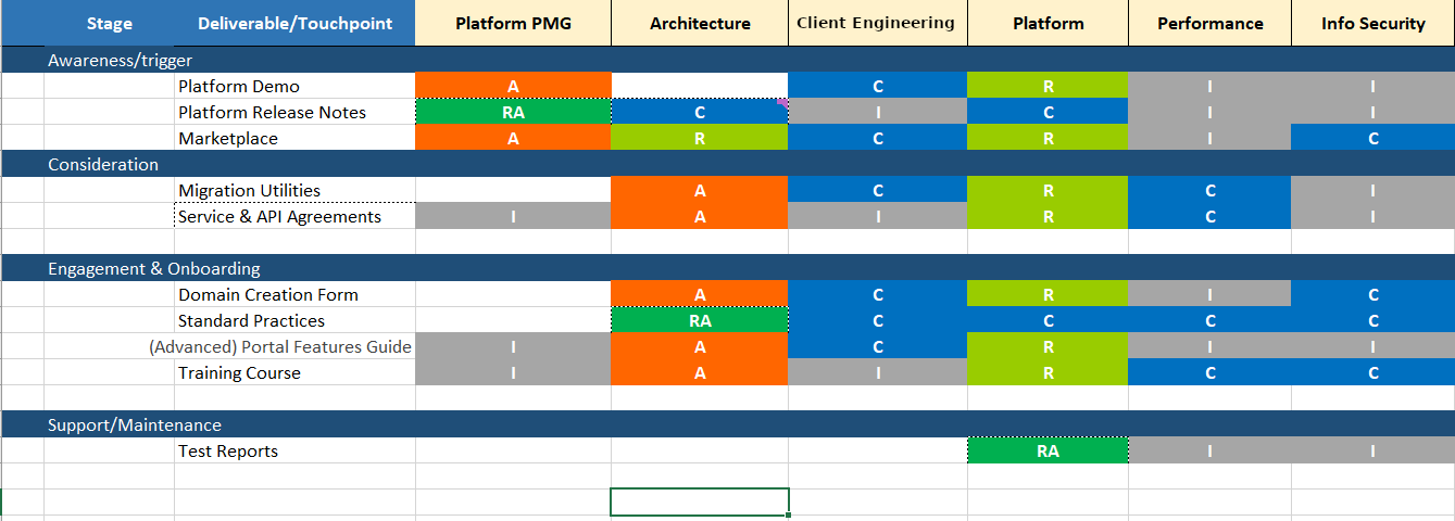 Another Whole Product matrix that shows the teams which interact within the Engineering department.