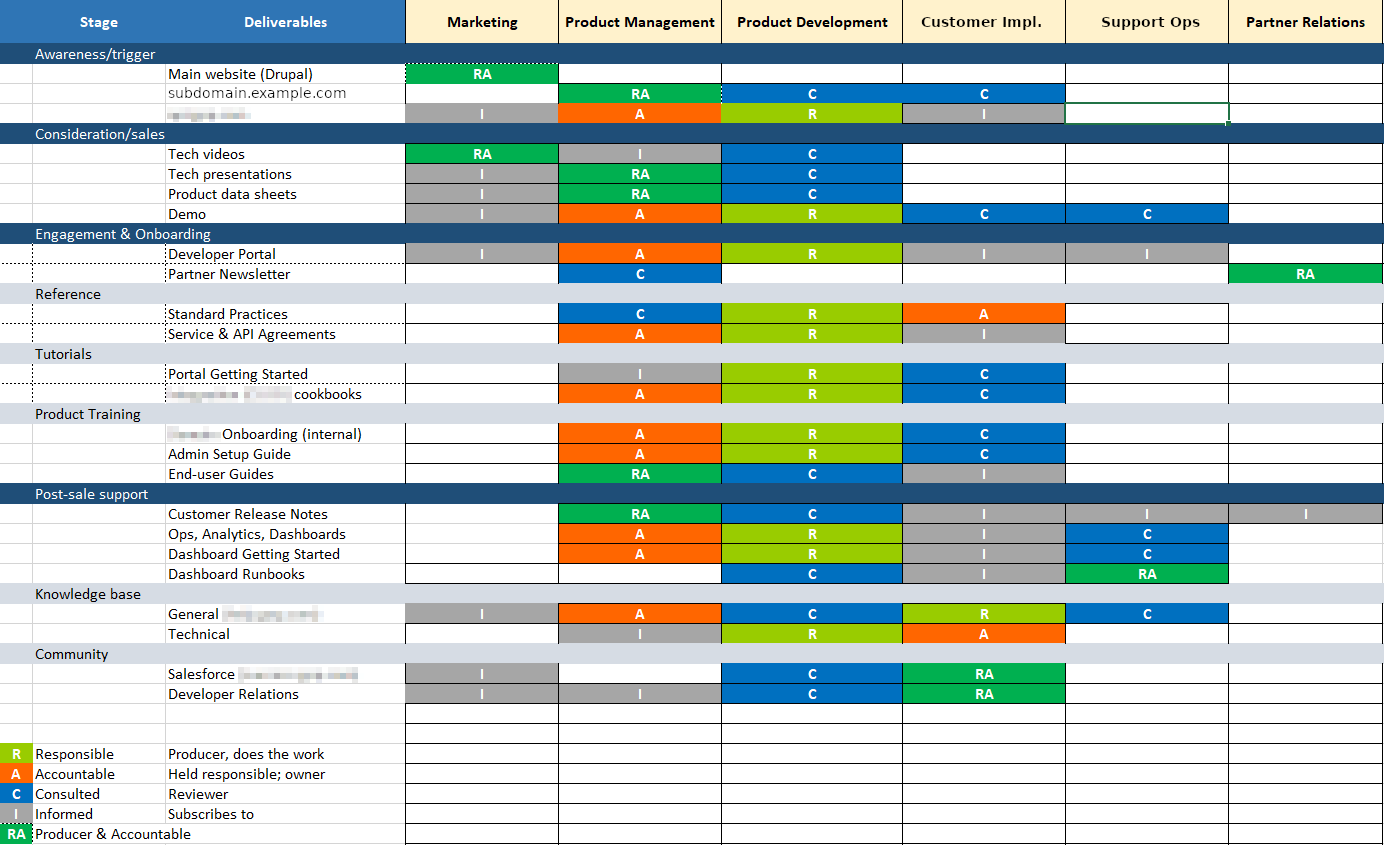 A spreadsheet that displays how deliverables are assigned and delivered across Marketing, Product Management, Product Development, Customer support, and External Partners.