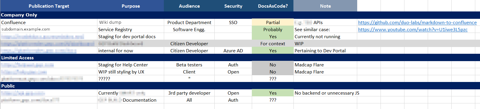 A spreadsheet showing a list of domains where you can access content.